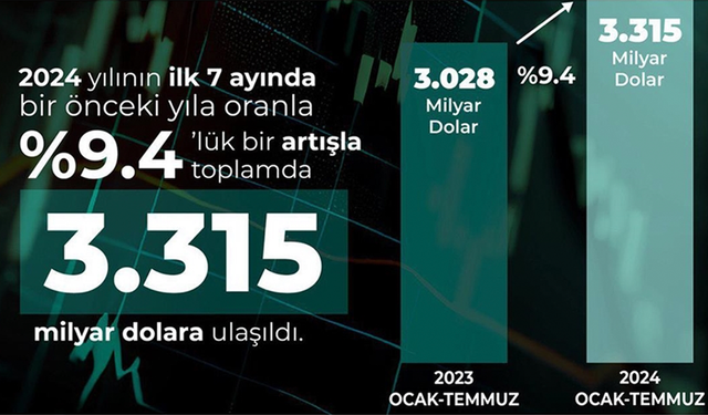 Savunma ve havacılık sanayisinden temmuzda 431 milyon dolarlık ihracat