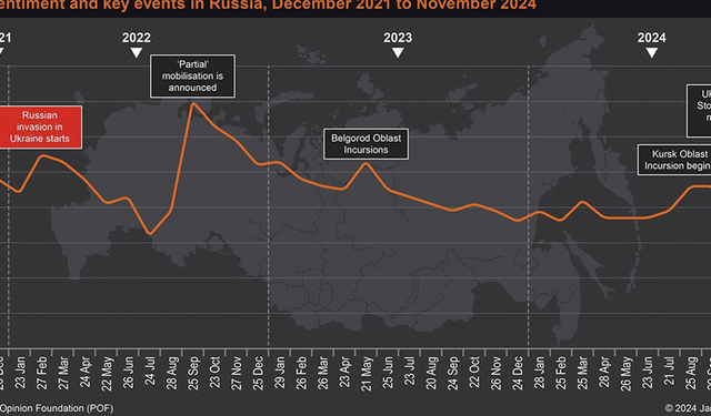 Rusya’da Ukrayna ile müzakerelere yönelik kamuoyu desteği artıyor